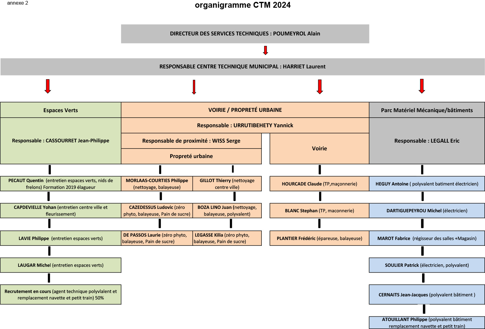 Organigramme services techniques