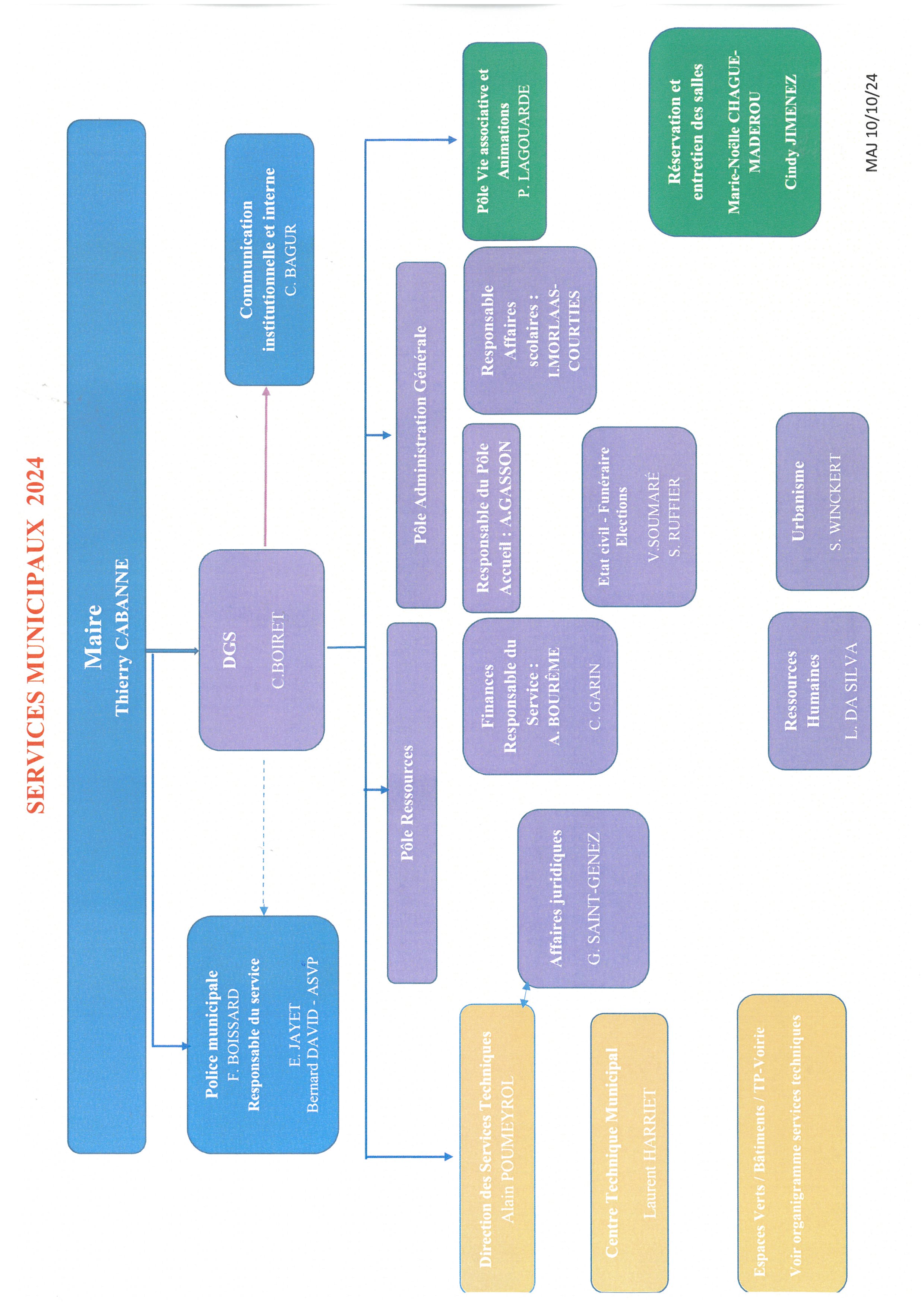 Organigramme services municipaux